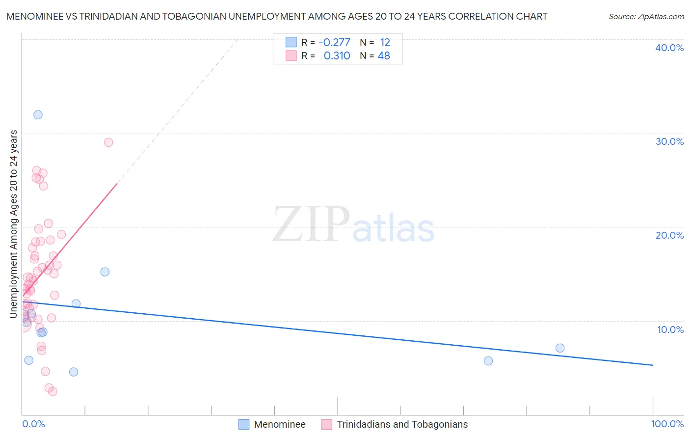 Menominee vs Trinidadian and Tobagonian Unemployment Among Ages 20 to 24 years