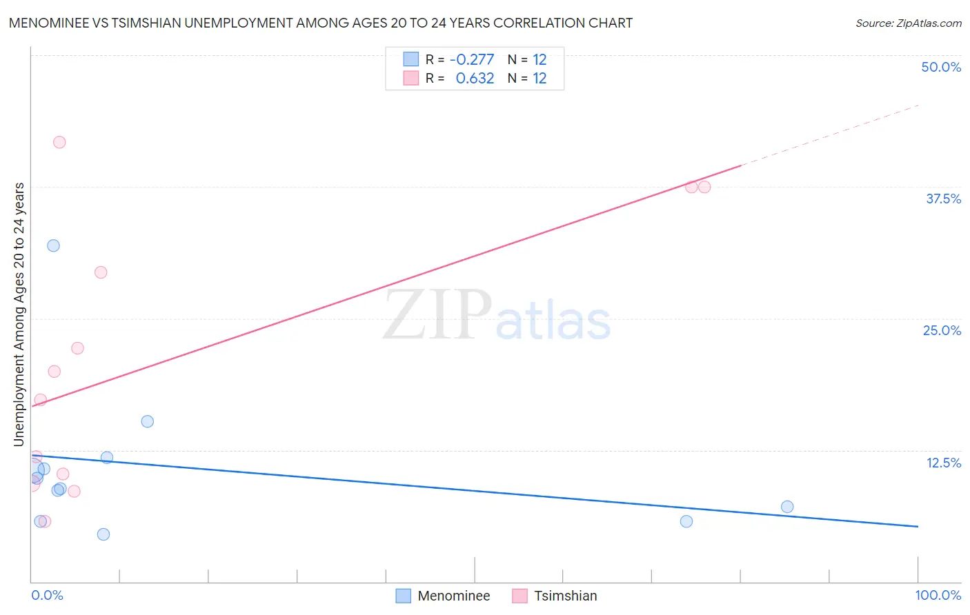Menominee vs Tsimshian Unemployment Among Ages 20 to 24 years