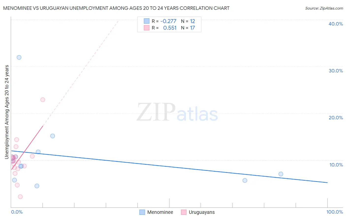 Menominee vs Uruguayan Unemployment Among Ages 20 to 24 years