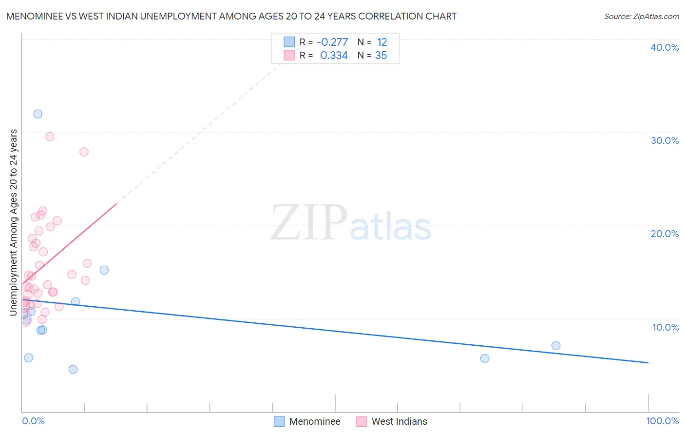Menominee vs West Indian Unemployment Among Ages 20 to 24 years
