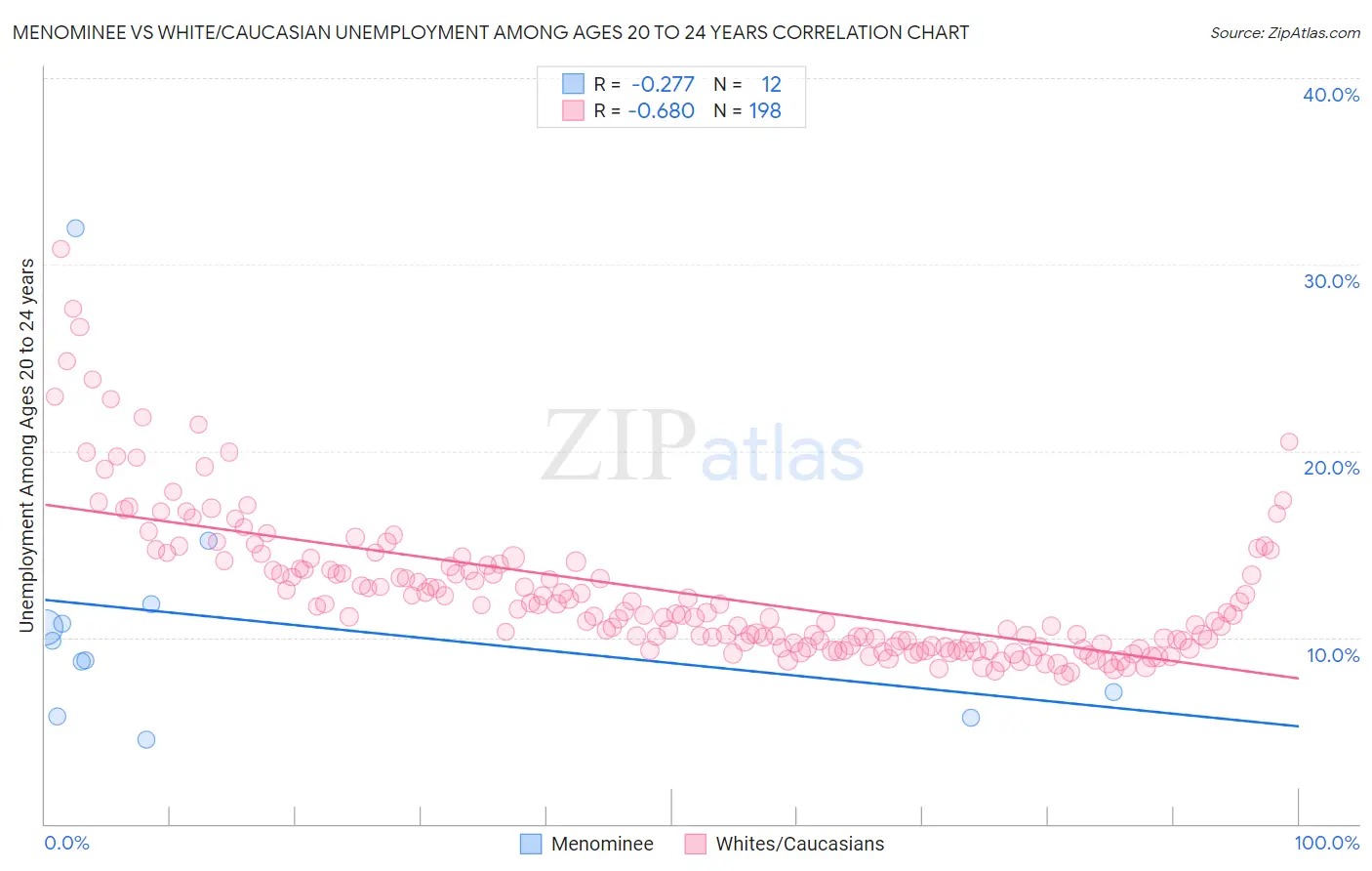 Menominee vs White/Caucasian Unemployment Among Ages 20 to 24 years