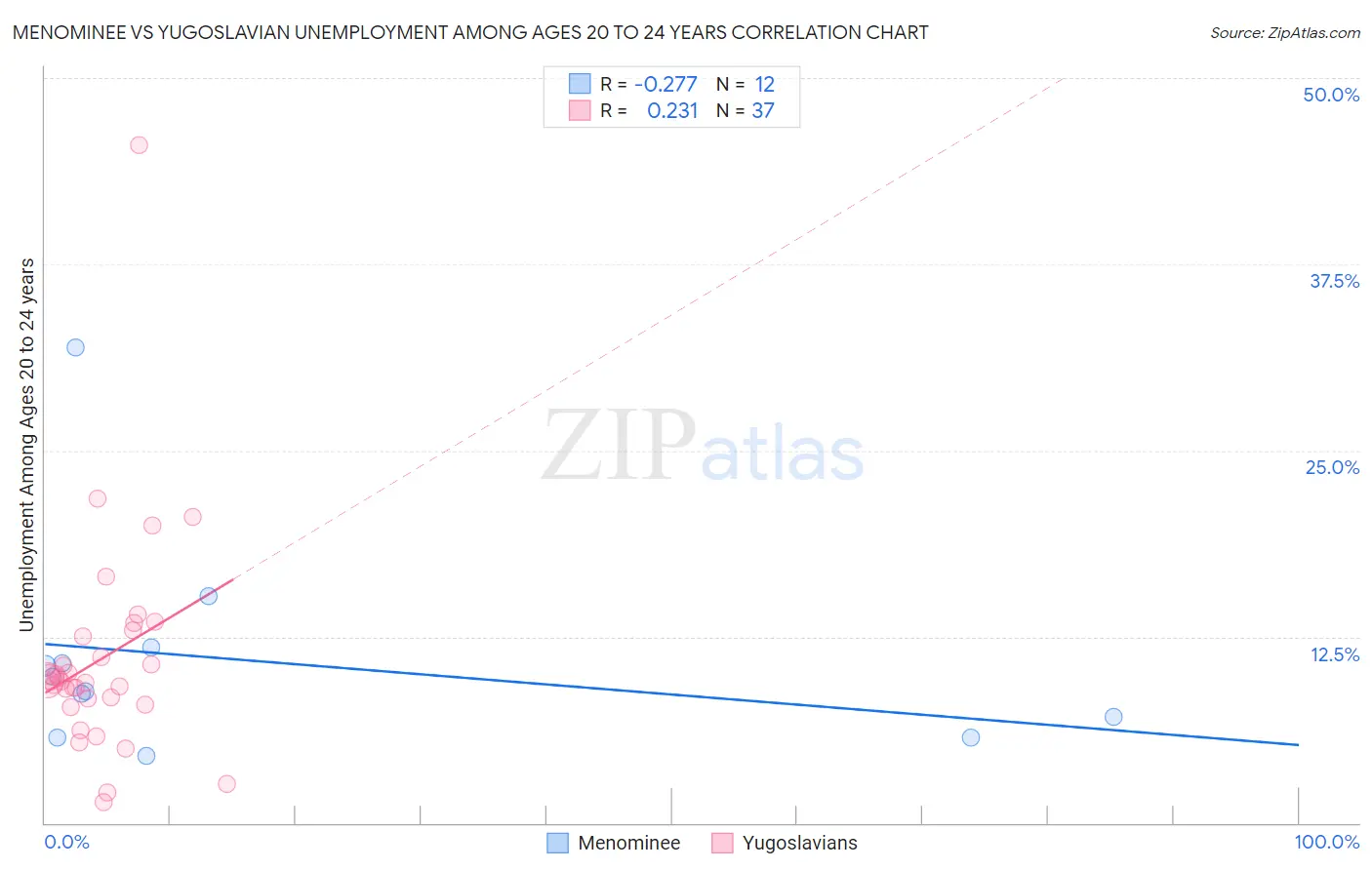 Menominee vs Yugoslavian Unemployment Among Ages 20 to 24 years