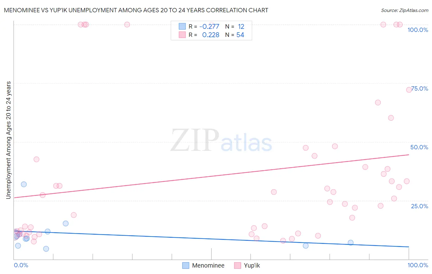 Menominee vs Yup'ik Unemployment Among Ages 20 to 24 years