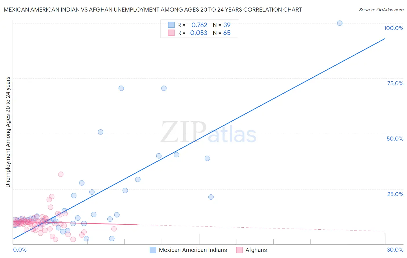 Mexican American Indian vs Afghan Unemployment Among Ages 20 to 24 years