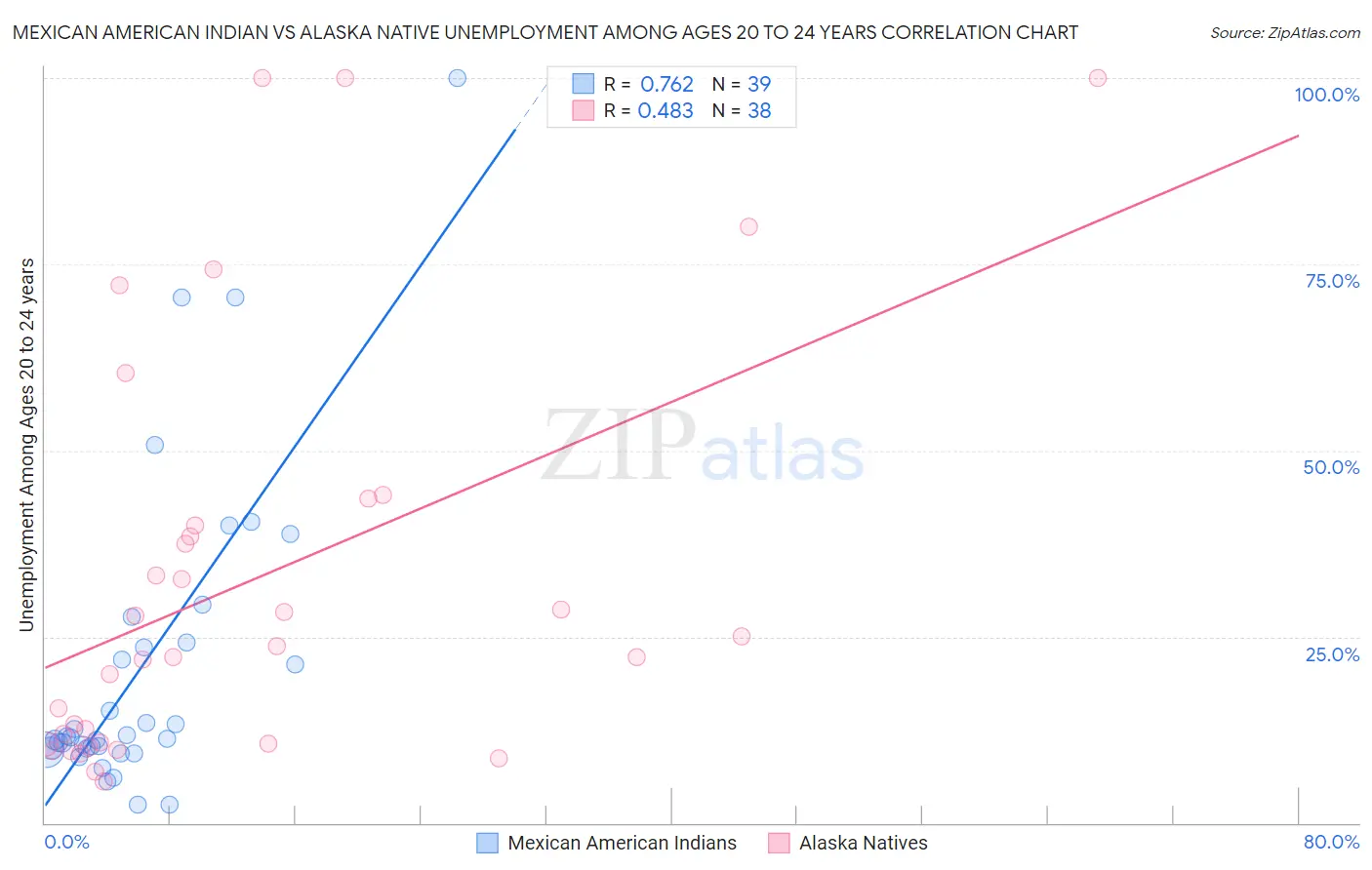 Mexican American Indian vs Alaska Native Unemployment Among Ages 20 to 24 years