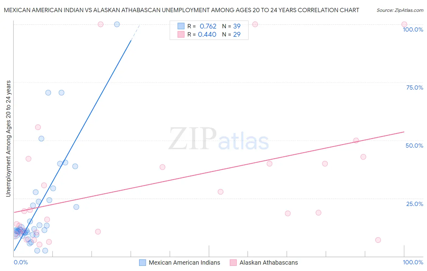 Mexican American Indian vs Alaskan Athabascan Unemployment Among Ages 20 to 24 years