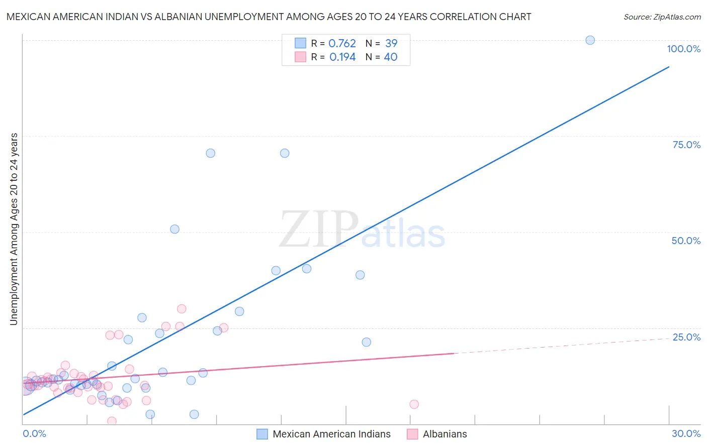 Mexican American Indian vs Albanian Unemployment Among Ages 20 to 24 years