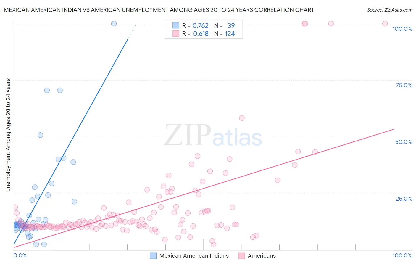 Mexican American Indian vs American Unemployment Among Ages 20 to 24 years