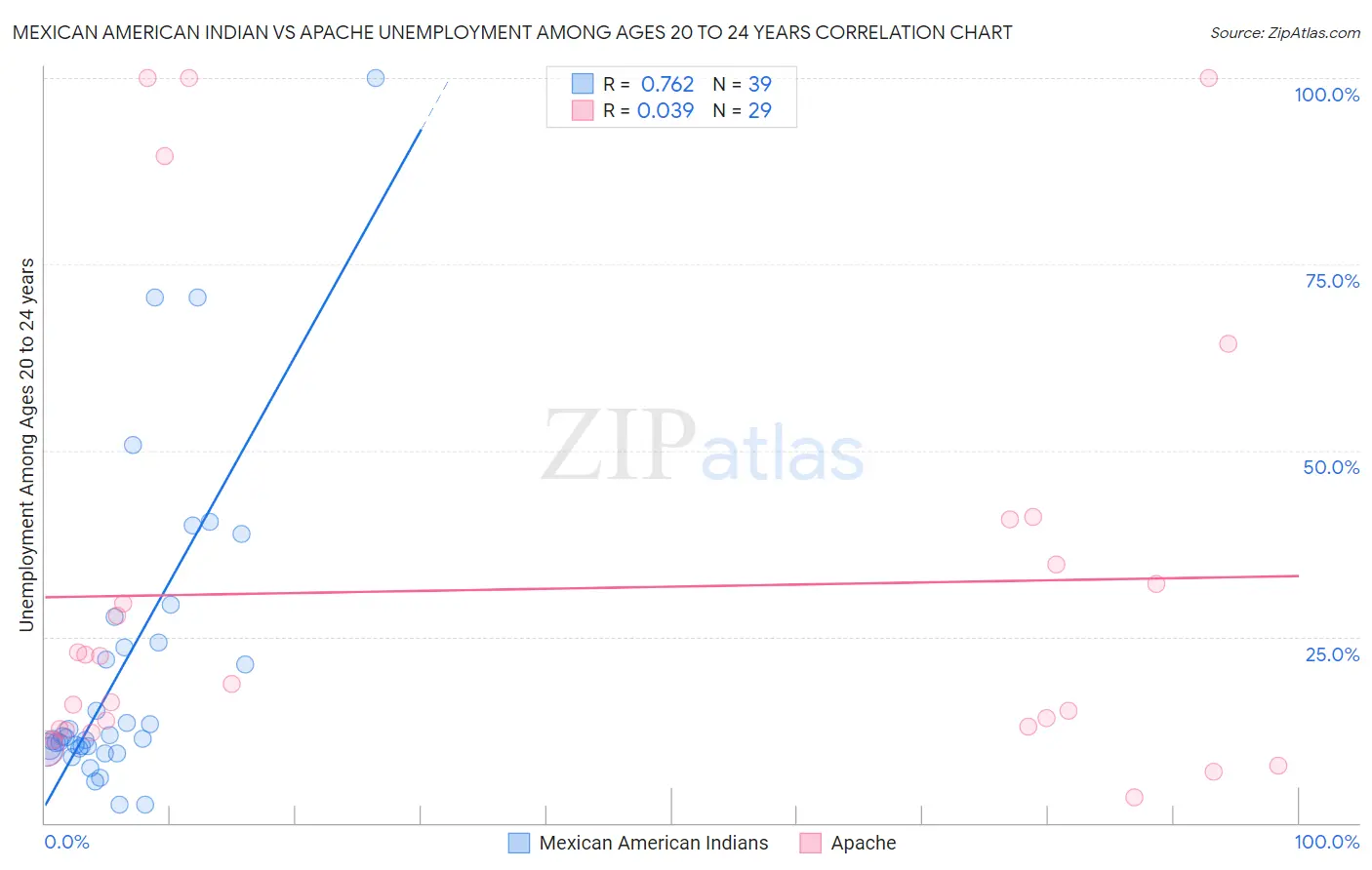 Mexican American Indian vs Apache Unemployment Among Ages 20 to 24 years