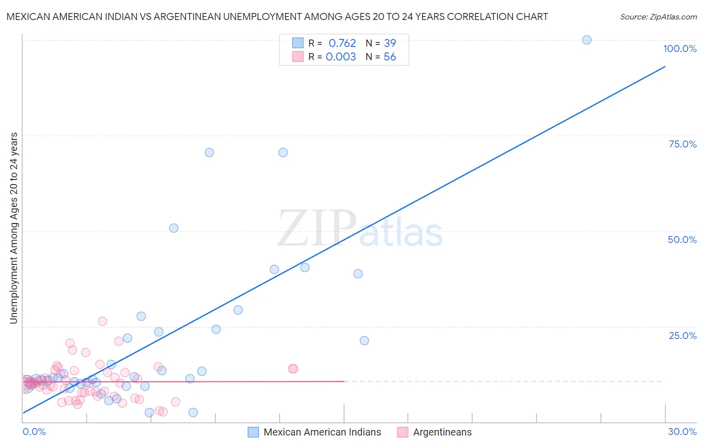 Mexican American Indian vs Argentinean Unemployment Among Ages 20 to 24 years