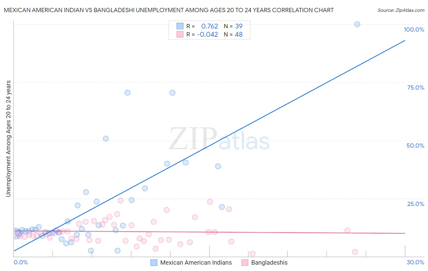 Mexican American Indian vs Bangladeshi Unemployment Among Ages 20 to 24 years