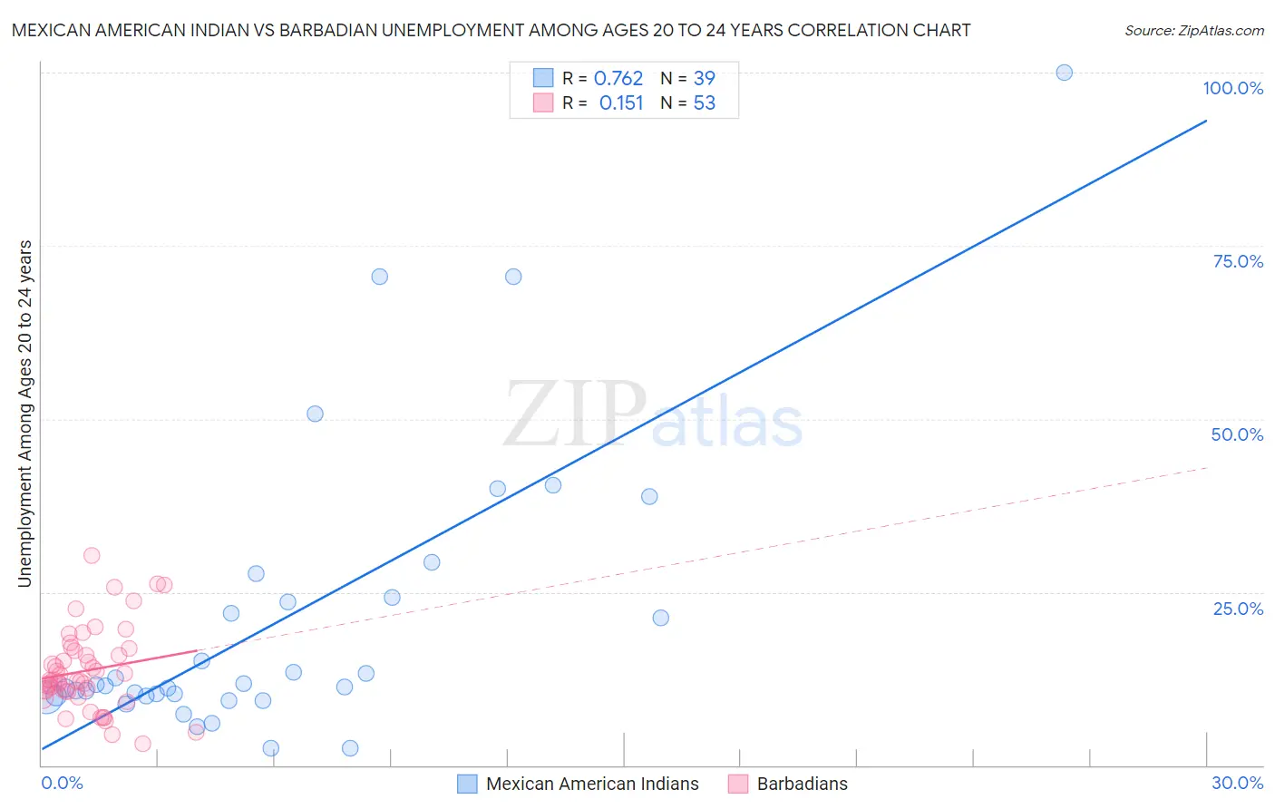 Mexican American Indian vs Barbadian Unemployment Among Ages 20 to 24 years