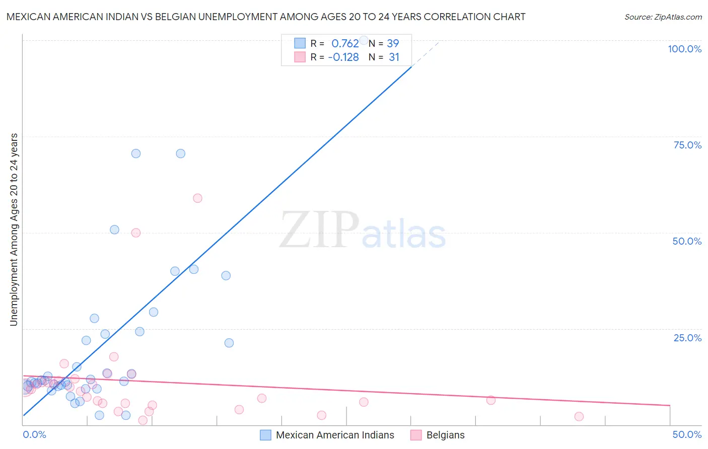 Mexican American Indian vs Belgian Unemployment Among Ages 20 to 24 years