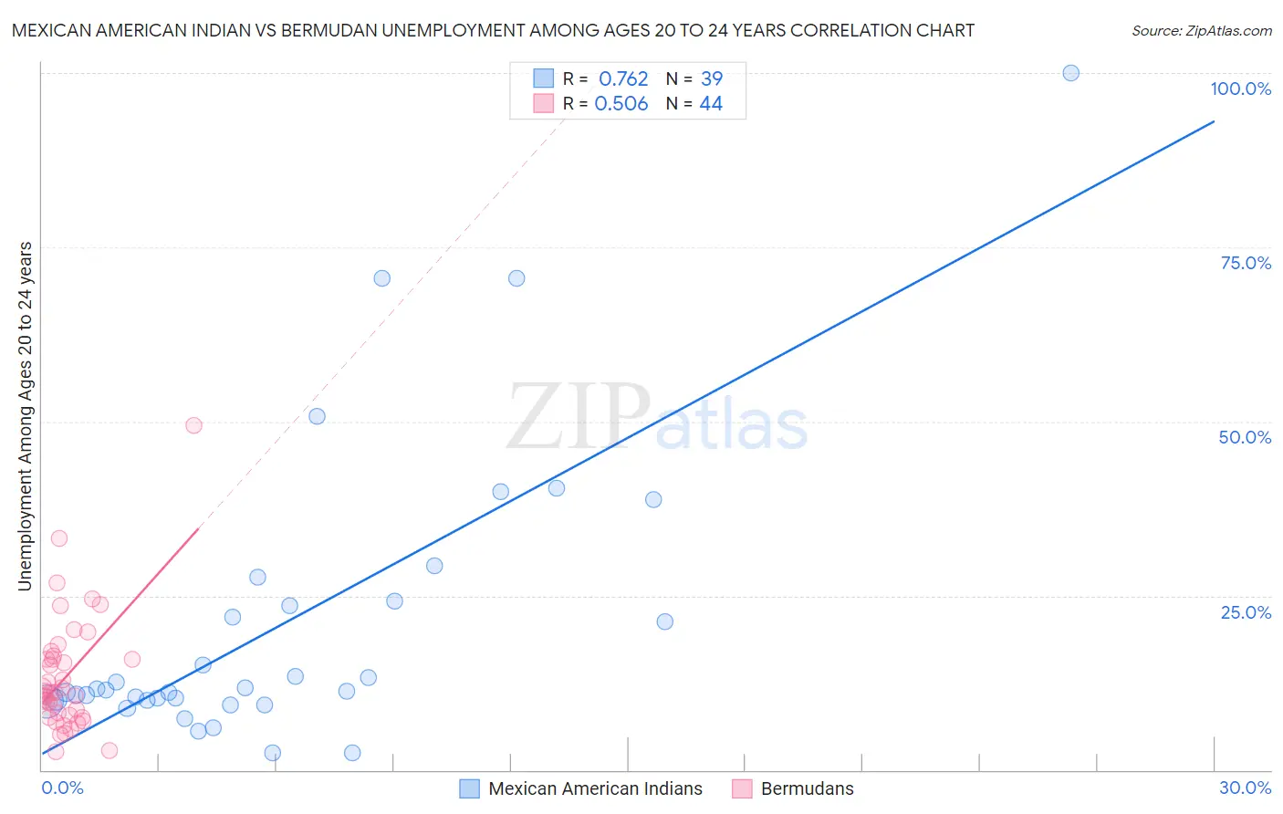 Mexican American Indian vs Bermudan Unemployment Among Ages 20 to 24 years