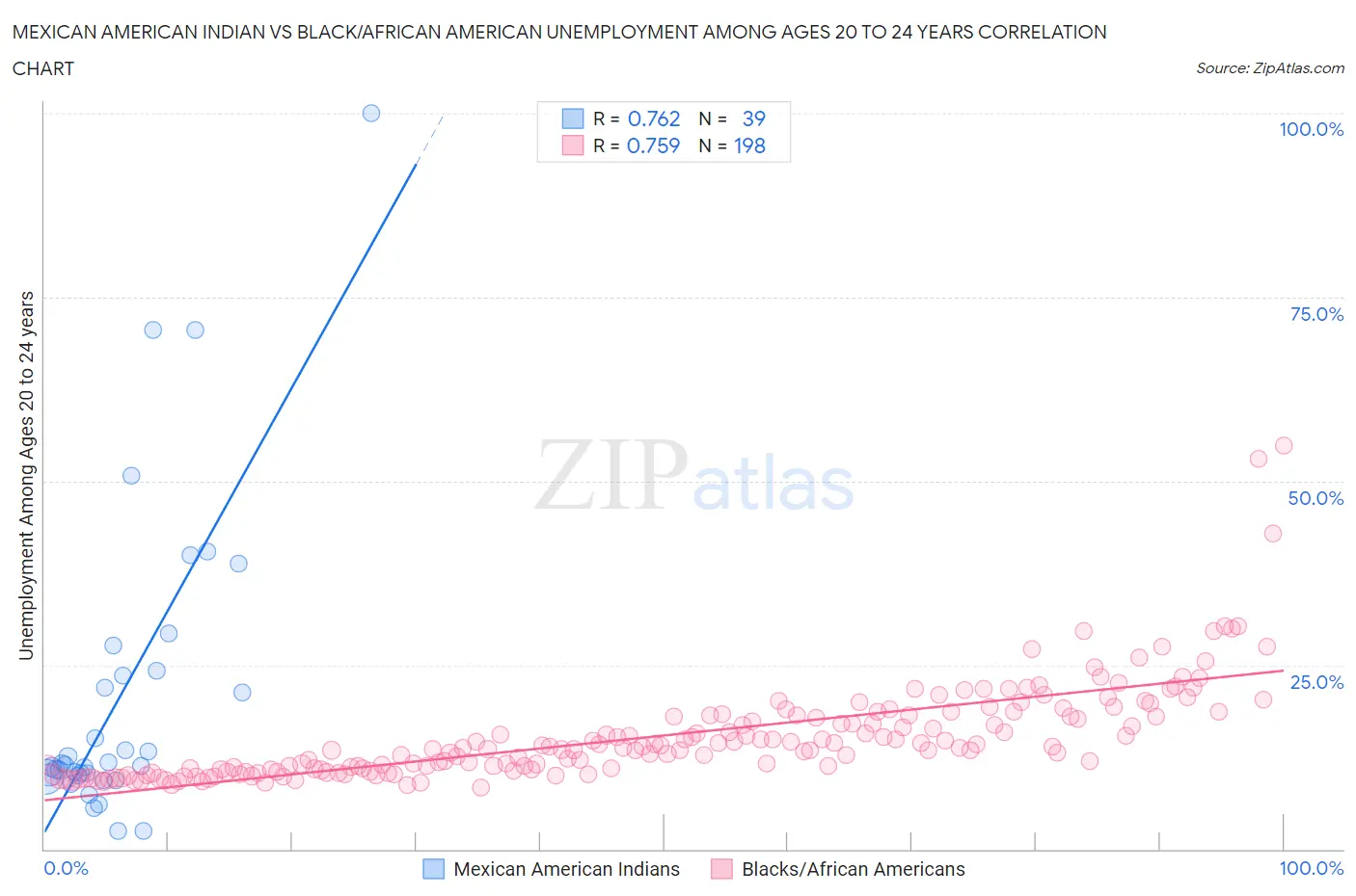 Mexican American Indian vs Black/African American Unemployment Among Ages 20 to 24 years