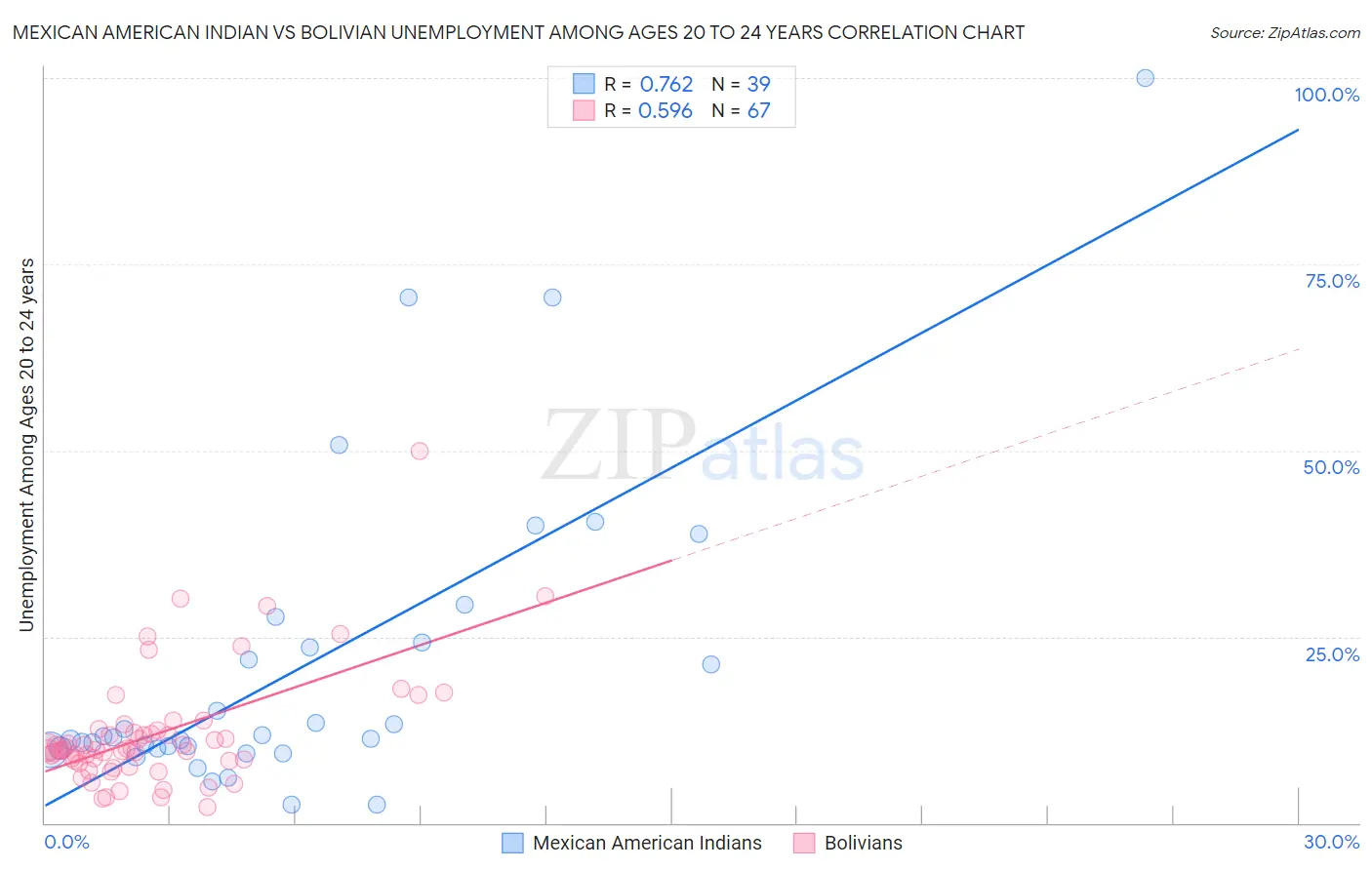 Mexican American Indian vs Bolivian Unemployment Among Ages 20 to 24 years