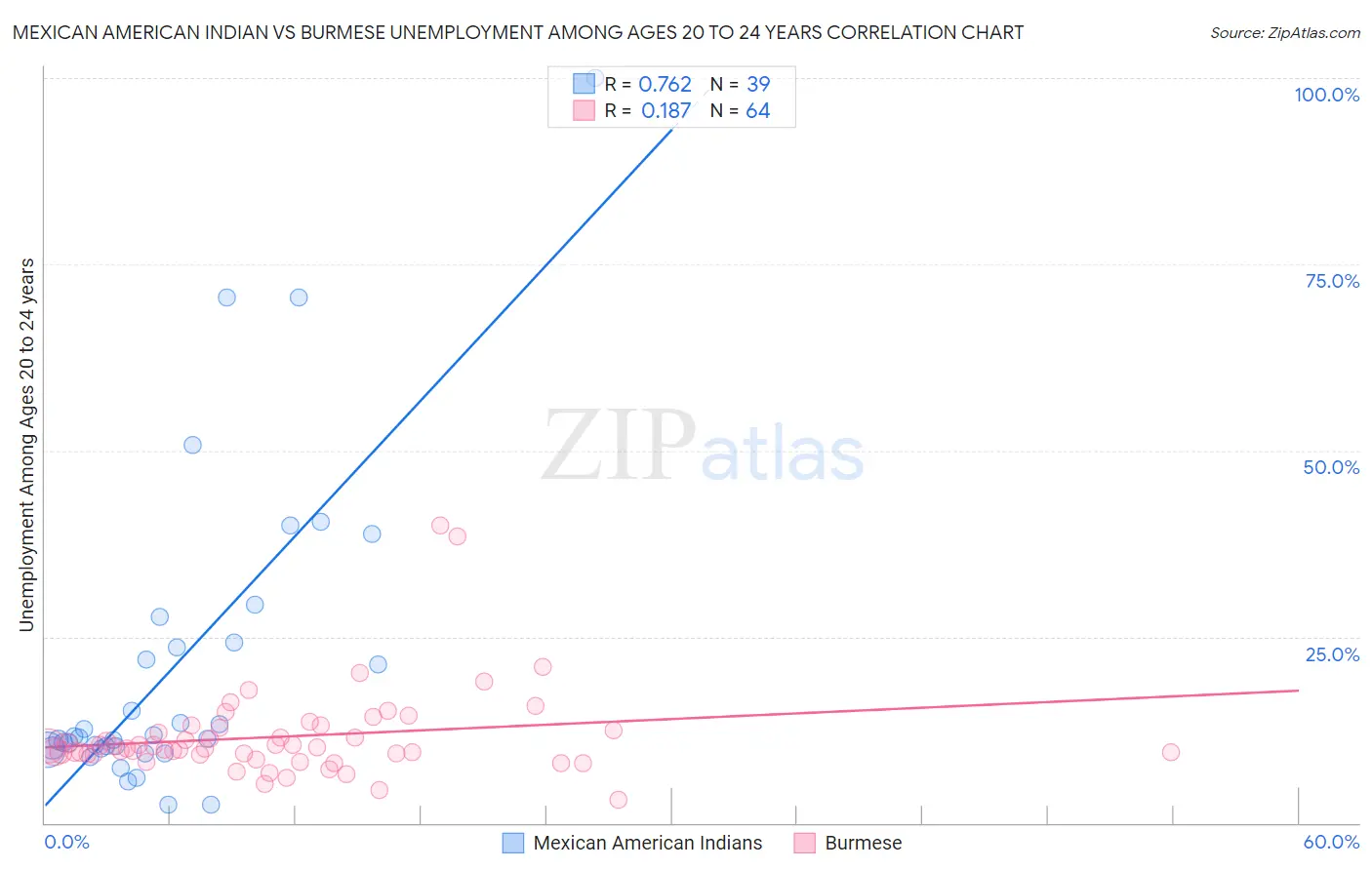 Mexican American Indian vs Burmese Unemployment Among Ages 20 to 24 years