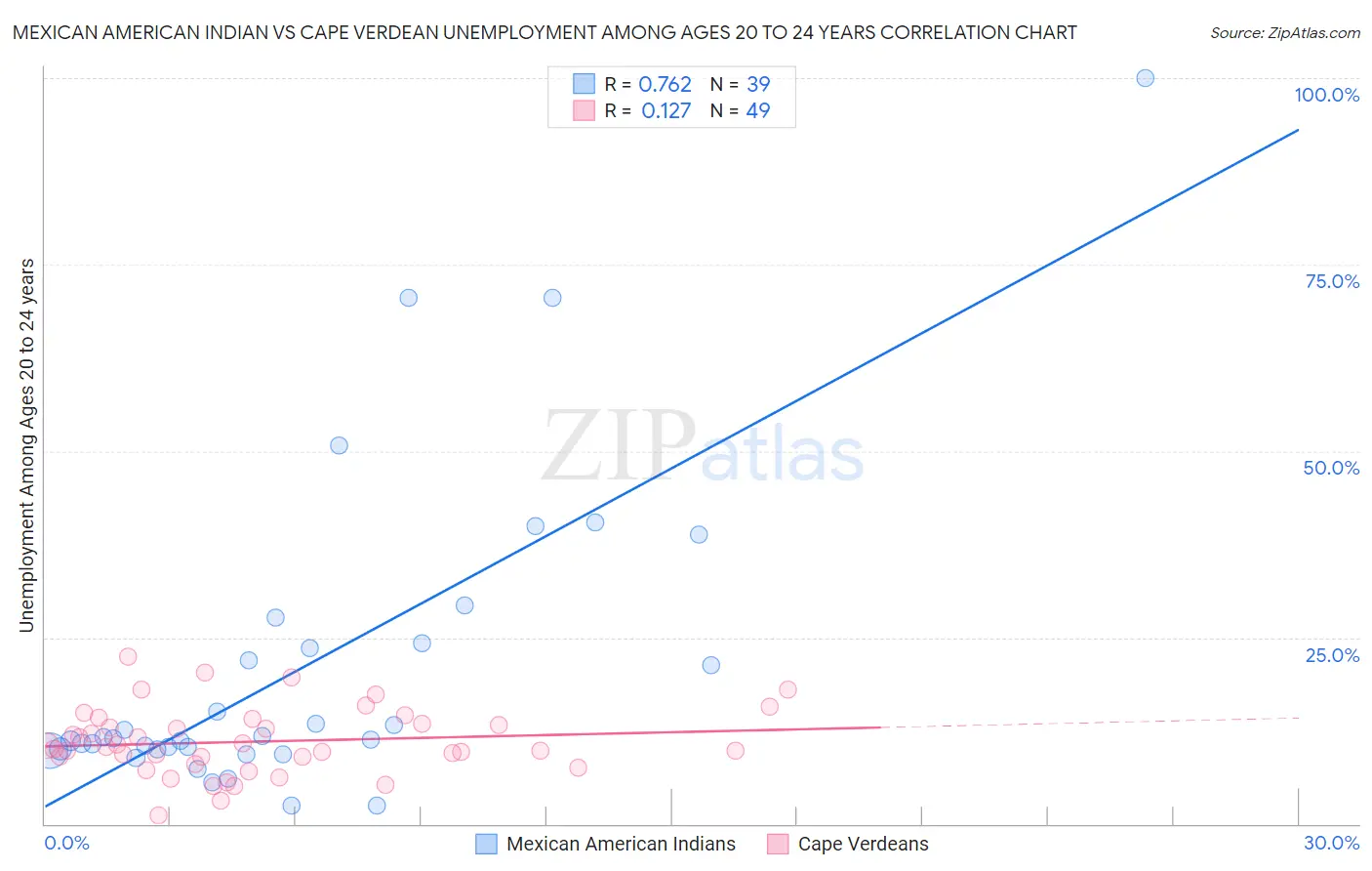 Mexican American Indian vs Cape Verdean Unemployment Among Ages 20 to 24 years