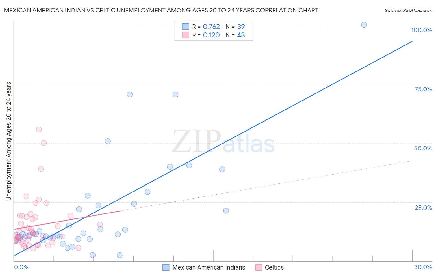Mexican American Indian vs Celtic Unemployment Among Ages 20 to 24 years