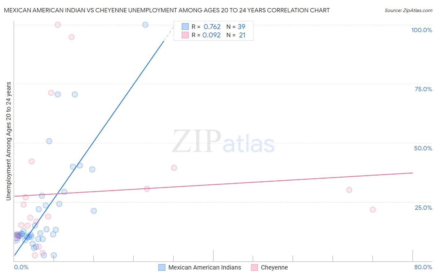 Mexican American Indian vs Cheyenne Unemployment Among Ages 20 to 24 years