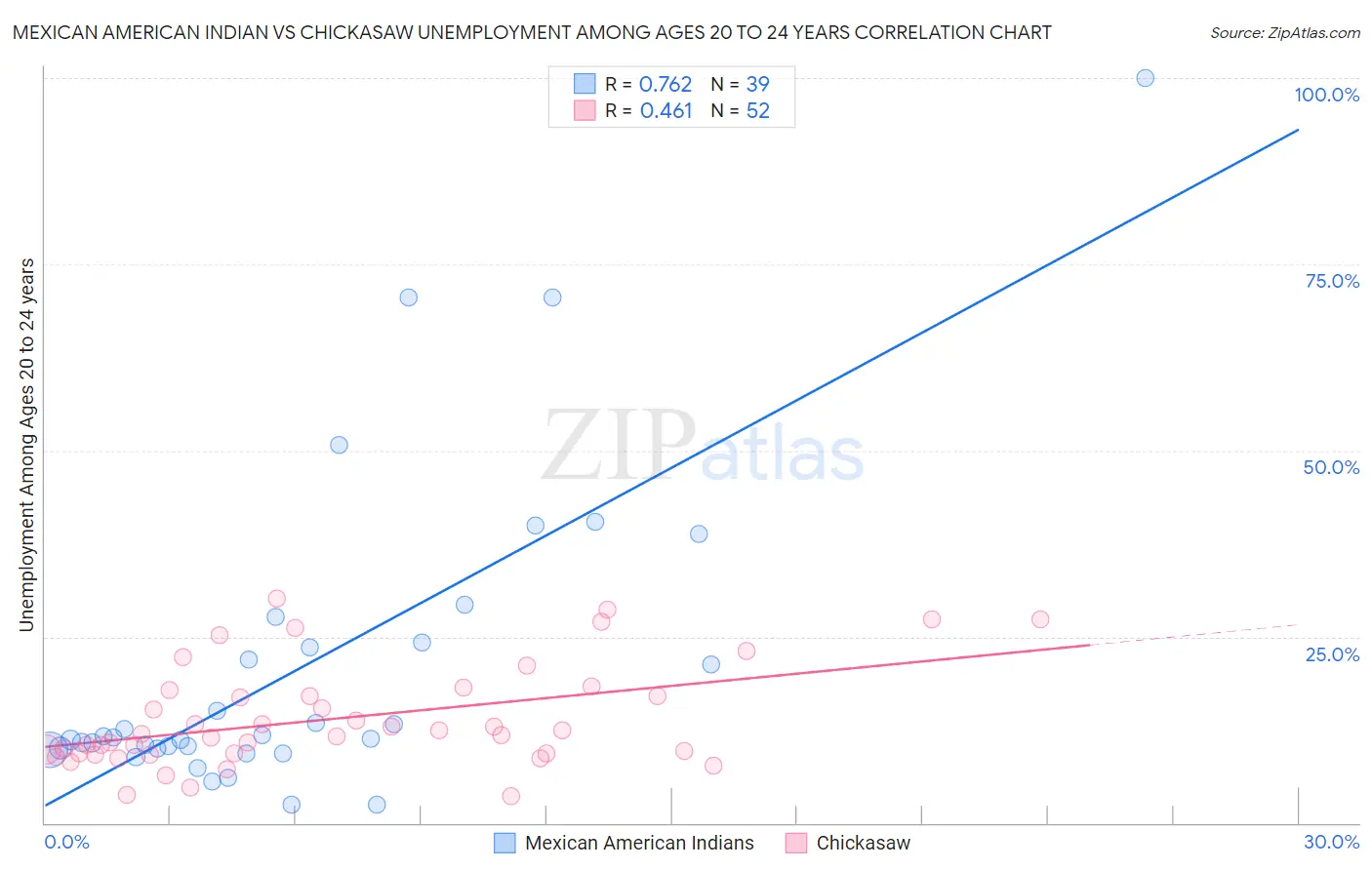 Mexican American Indian vs Chickasaw Unemployment Among Ages 20 to 24 years