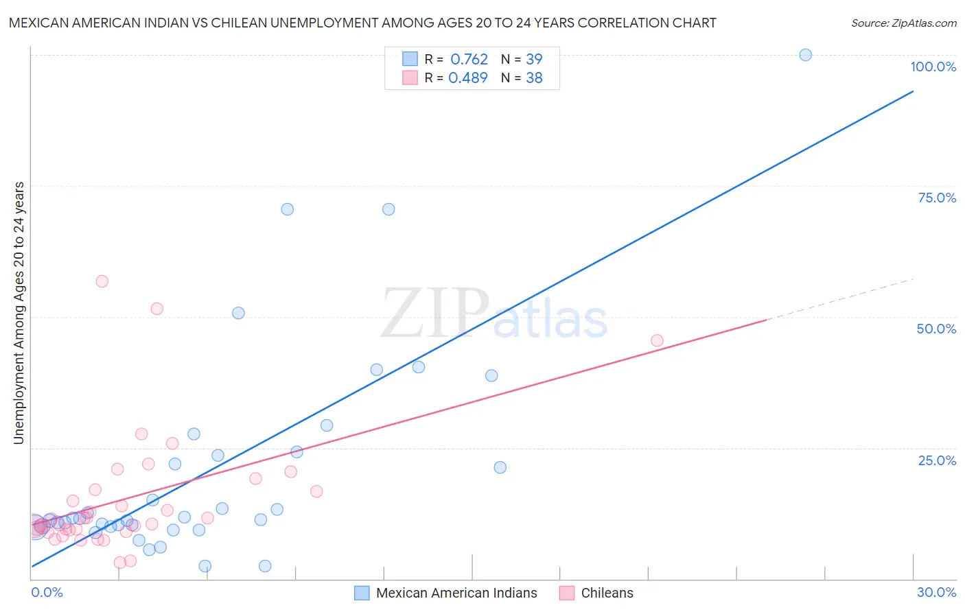 Mexican American Indian vs Chilean Unemployment Among Ages 20 to 24 years