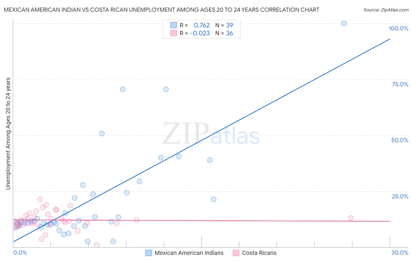 Mexican American Indian vs Costa Rican Unemployment Among Ages 20 to 24 years