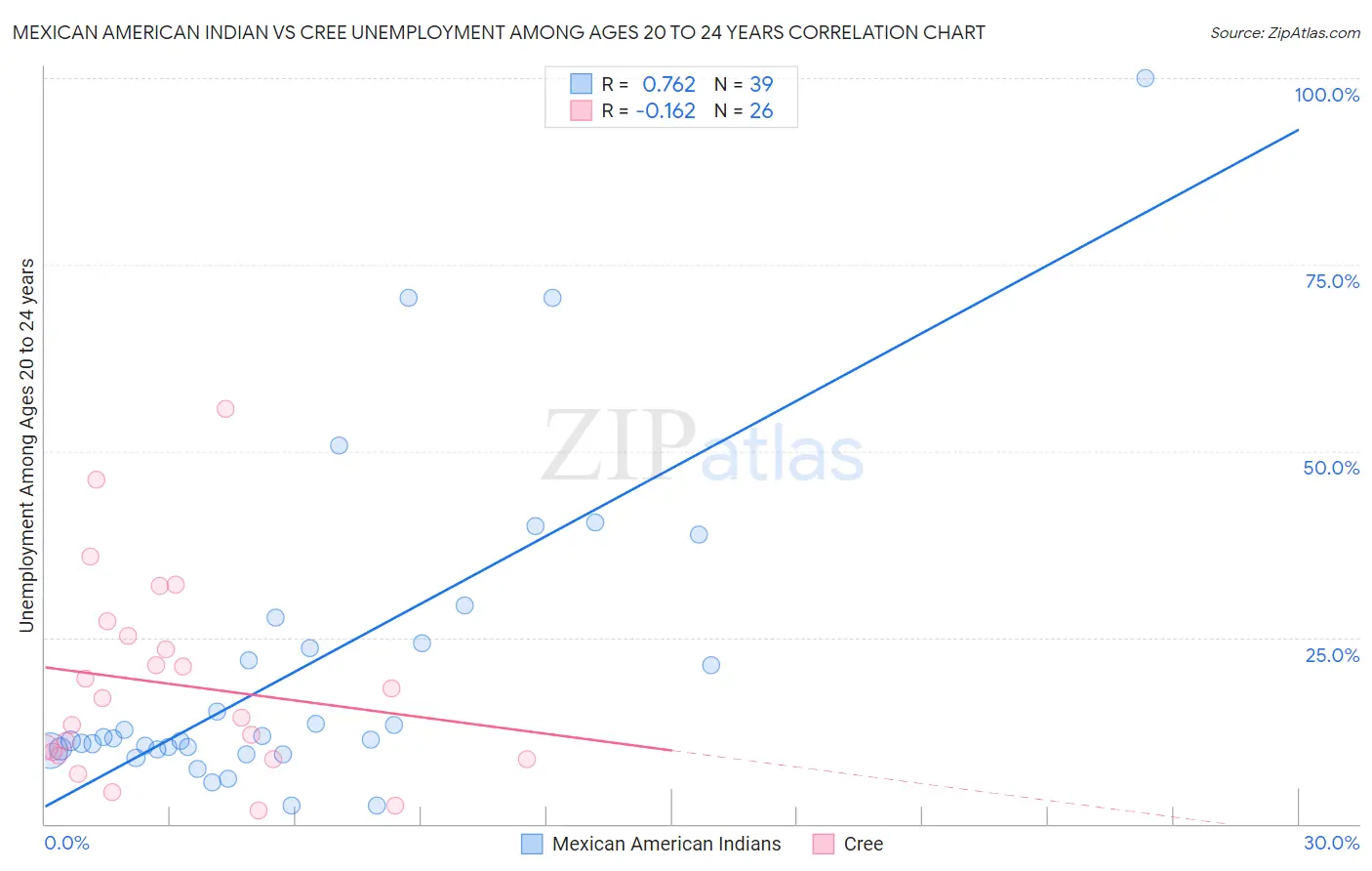 Mexican American Indian vs Cree Unemployment Among Ages 20 to 24 years