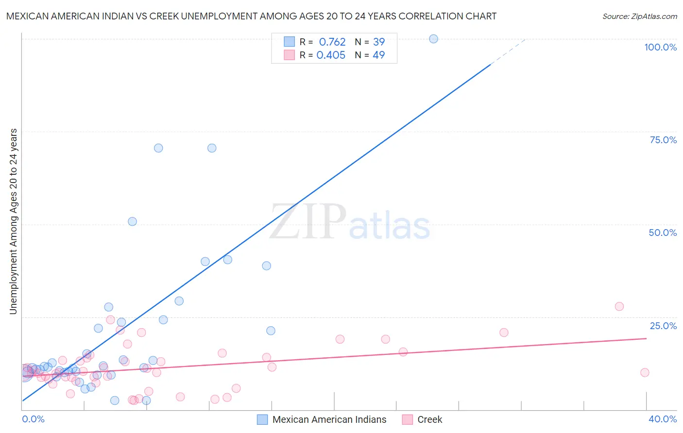 Mexican American Indian vs Creek Unemployment Among Ages 20 to 24 years