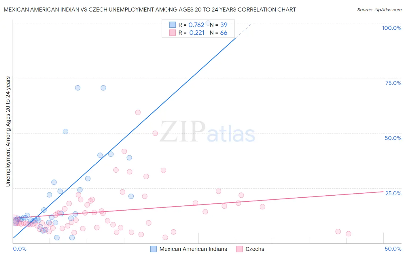 Mexican American Indian vs Czech Unemployment Among Ages 20 to 24 years