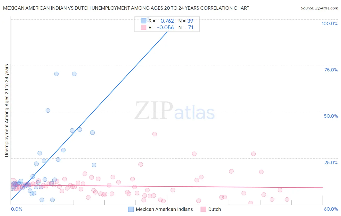 Mexican American Indian vs Dutch Unemployment Among Ages 20 to 24 years