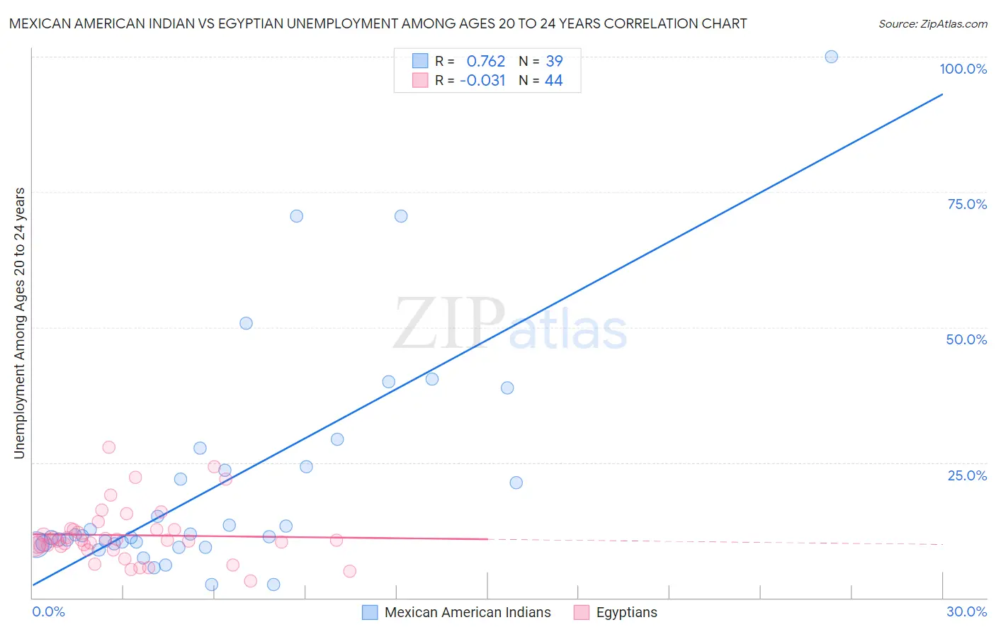 Mexican American Indian vs Egyptian Unemployment Among Ages 20 to 24 years