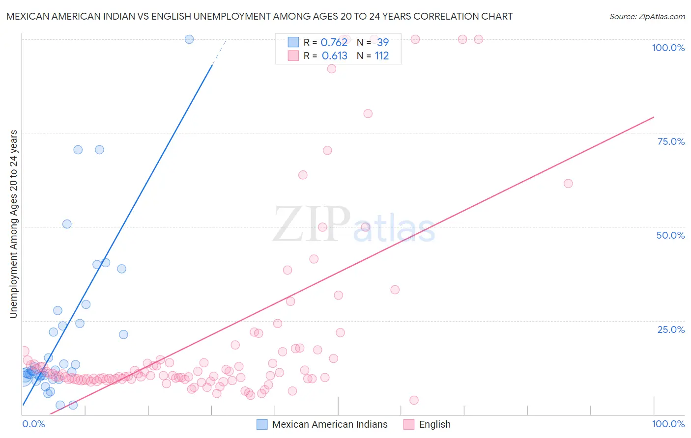 Mexican American Indian vs English Unemployment Among Ages 20 to 24 years