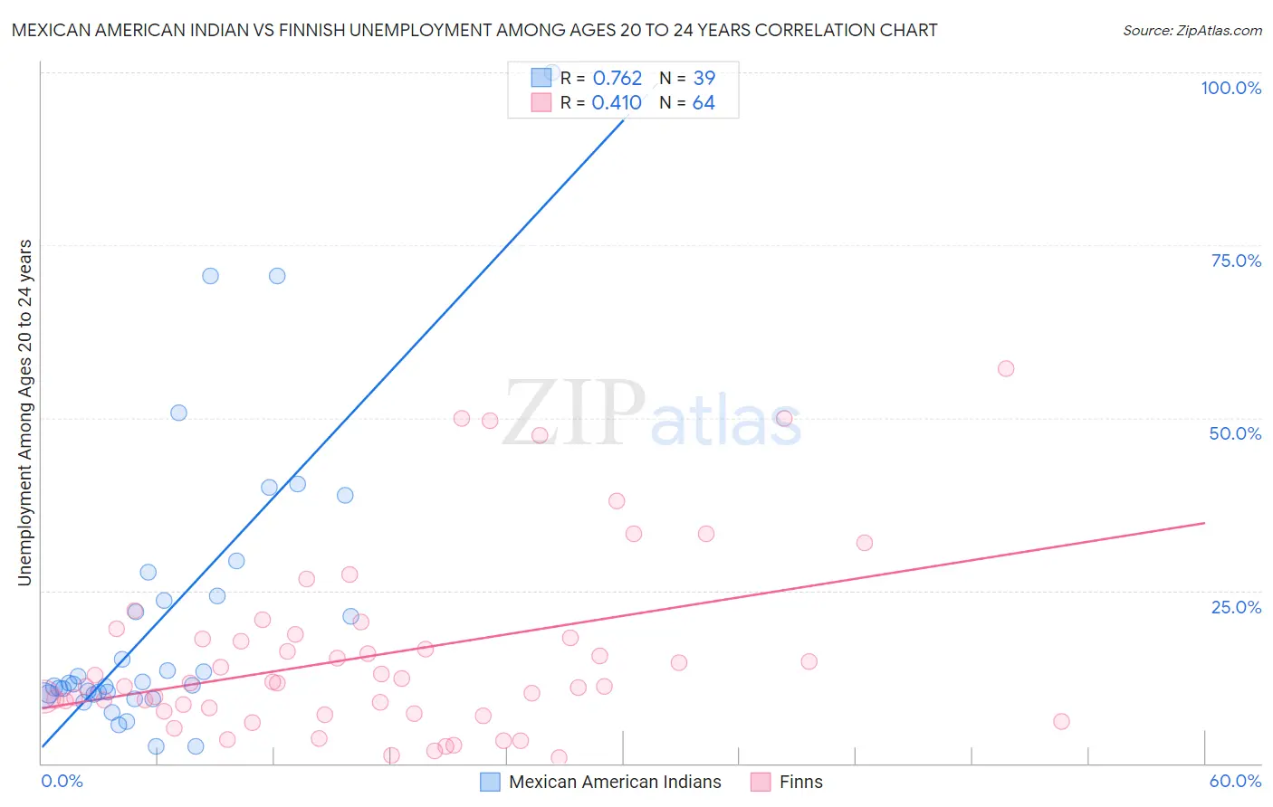 Mexican American Indian vs Finnish Unemployment Among Ages 20 to 24 years