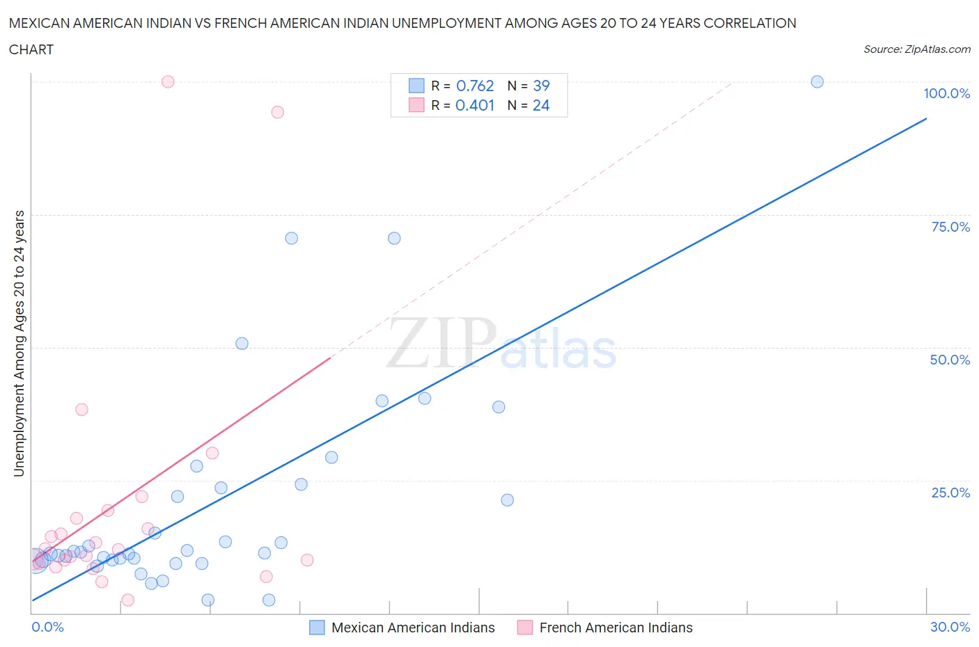 Mexican American Indian vs French American Indian Unemployment Among Ages 20 to 24 years