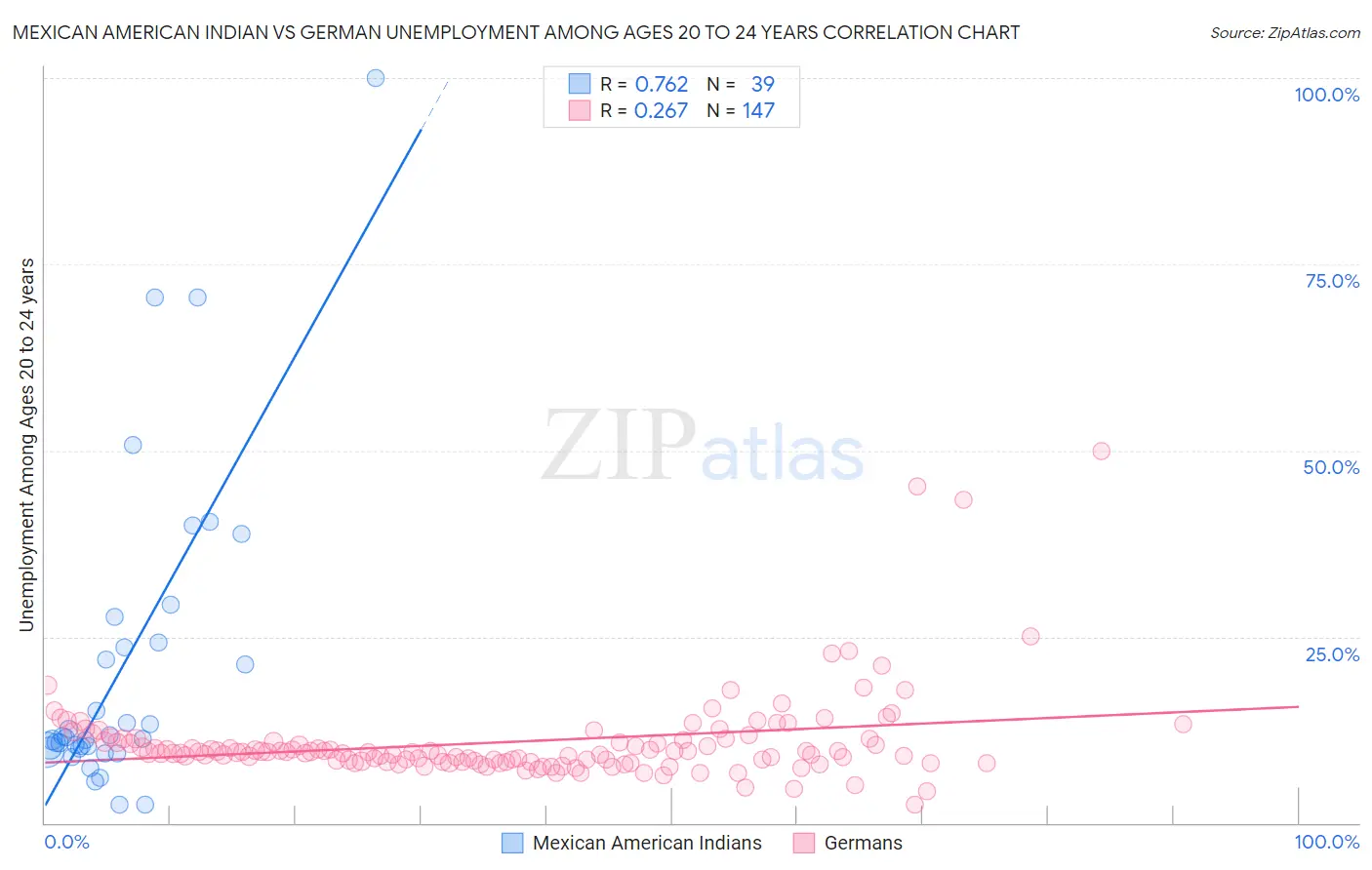 Mexican American Indian vs German Unemployment Among Ages 20 to 24 years