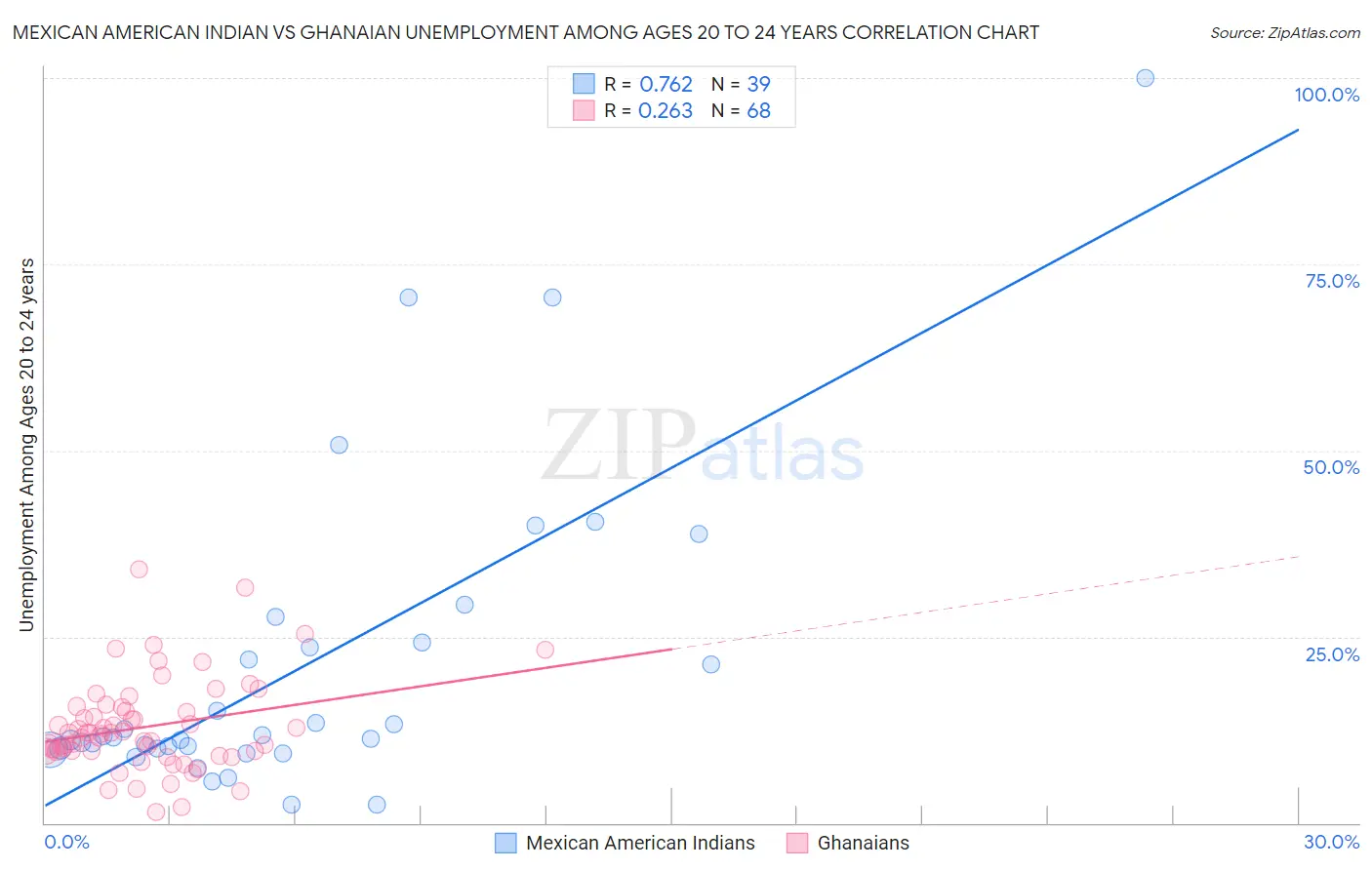 Mexican American Indian vs Ghanaian Unemployment Among Ages 20 to 24 years
