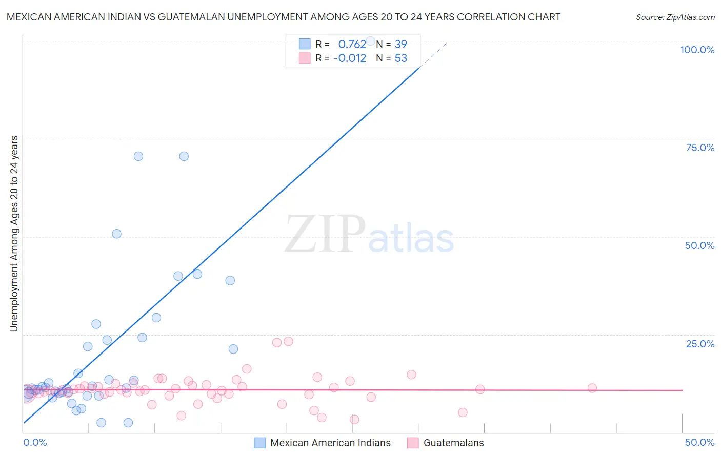 Mexican American Indian vs Guatemalan Unemployment Among Ages 20 to 24 years