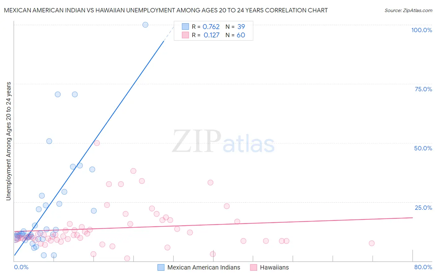 Mexican American Indian vs Hawaiian Unemployment Among Ages 20 to 24 years