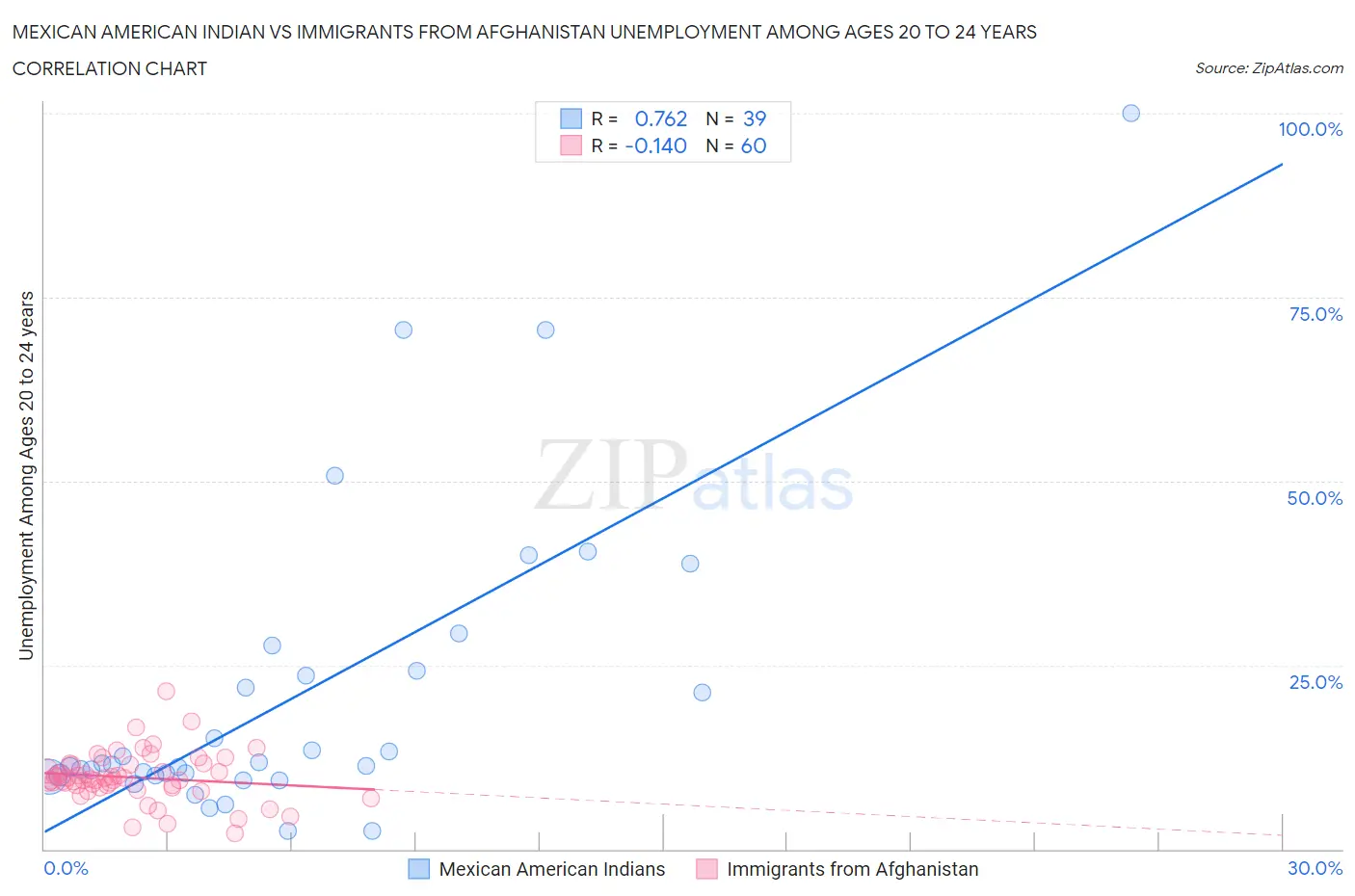 Mexican American Indian vs Immigrants from Afghanistan Unemployment Among Ages 20 to 24 years