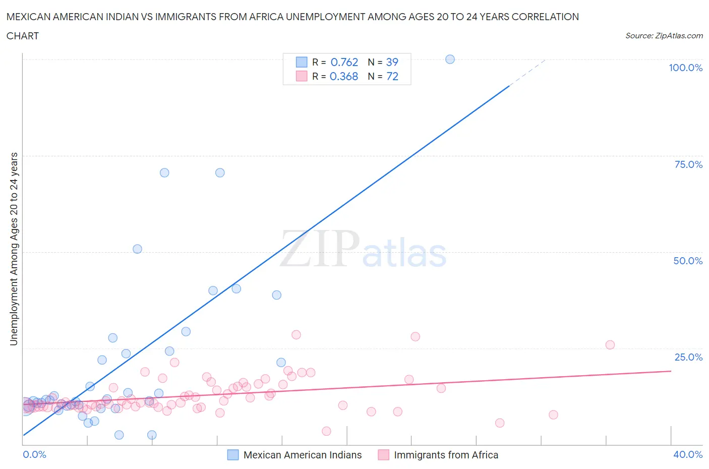 Mexican American Indian vs Immigrants from Africa Unemployment Among Ages 20 to 24 years