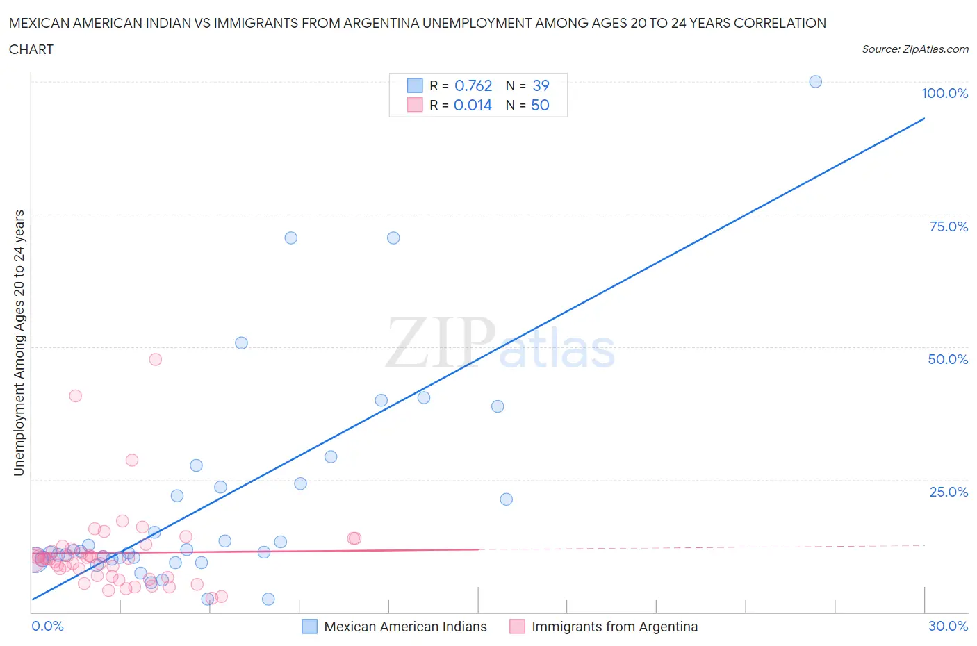 Mexican American Indian vs Immigrants from Argentina Unemployment Among Ages 20 to 24 years