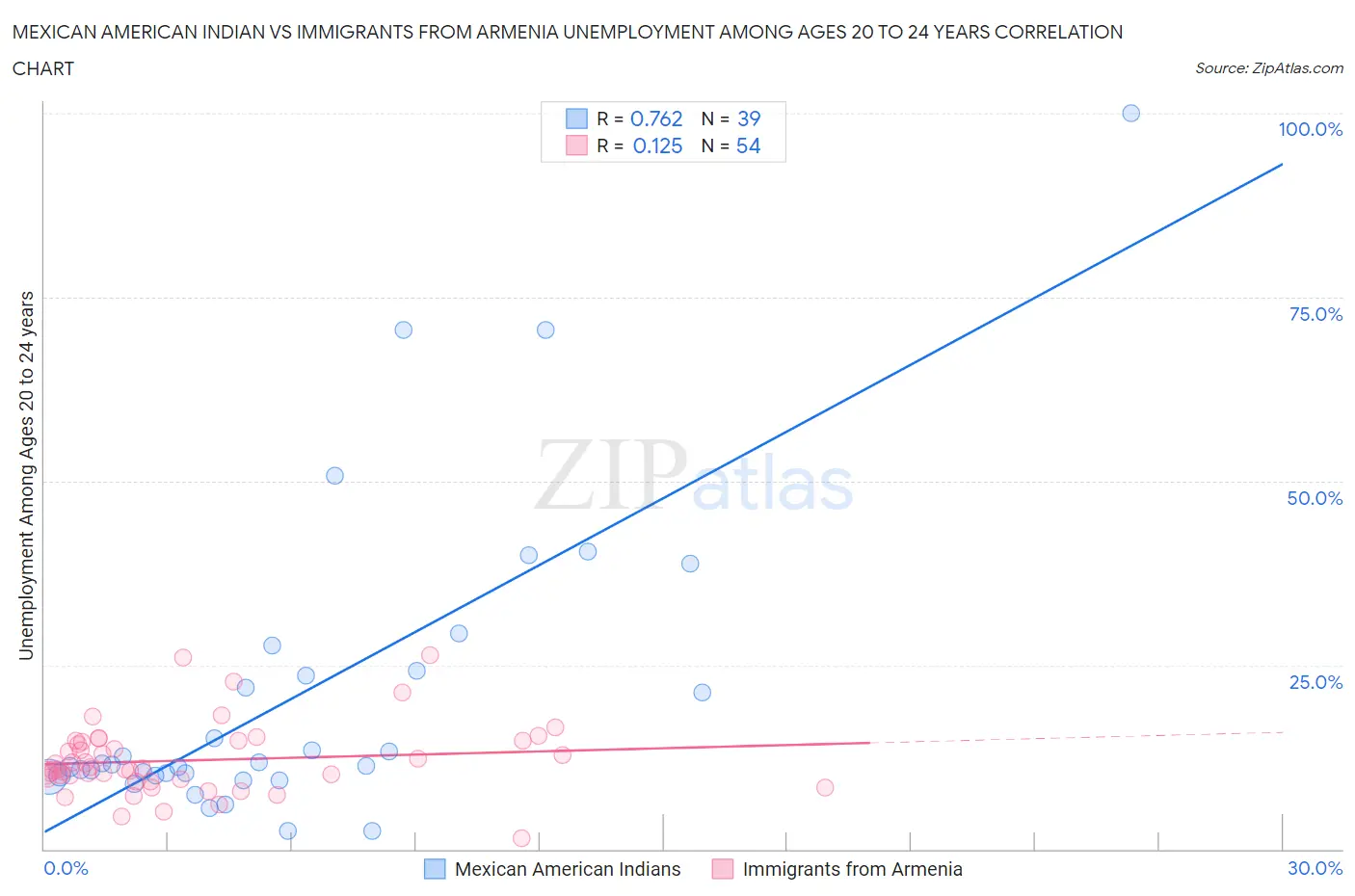 Mexican American Indian vs Immigrants from Armenia Unemployment Among Ages 20 to 24 years