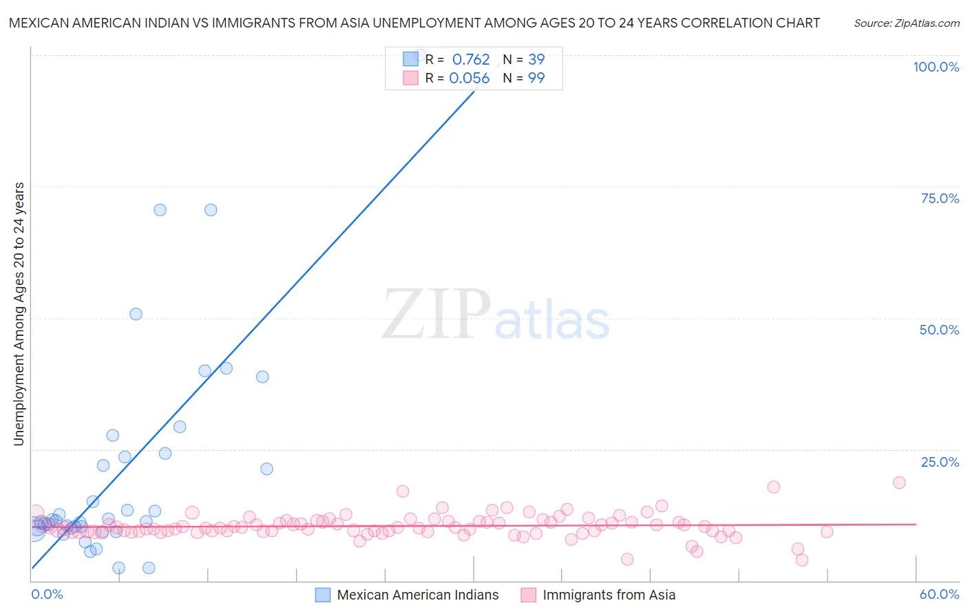 Mexican American Indian vs Immigrants from Asia Unemployment Among Ages 20 to 24 years