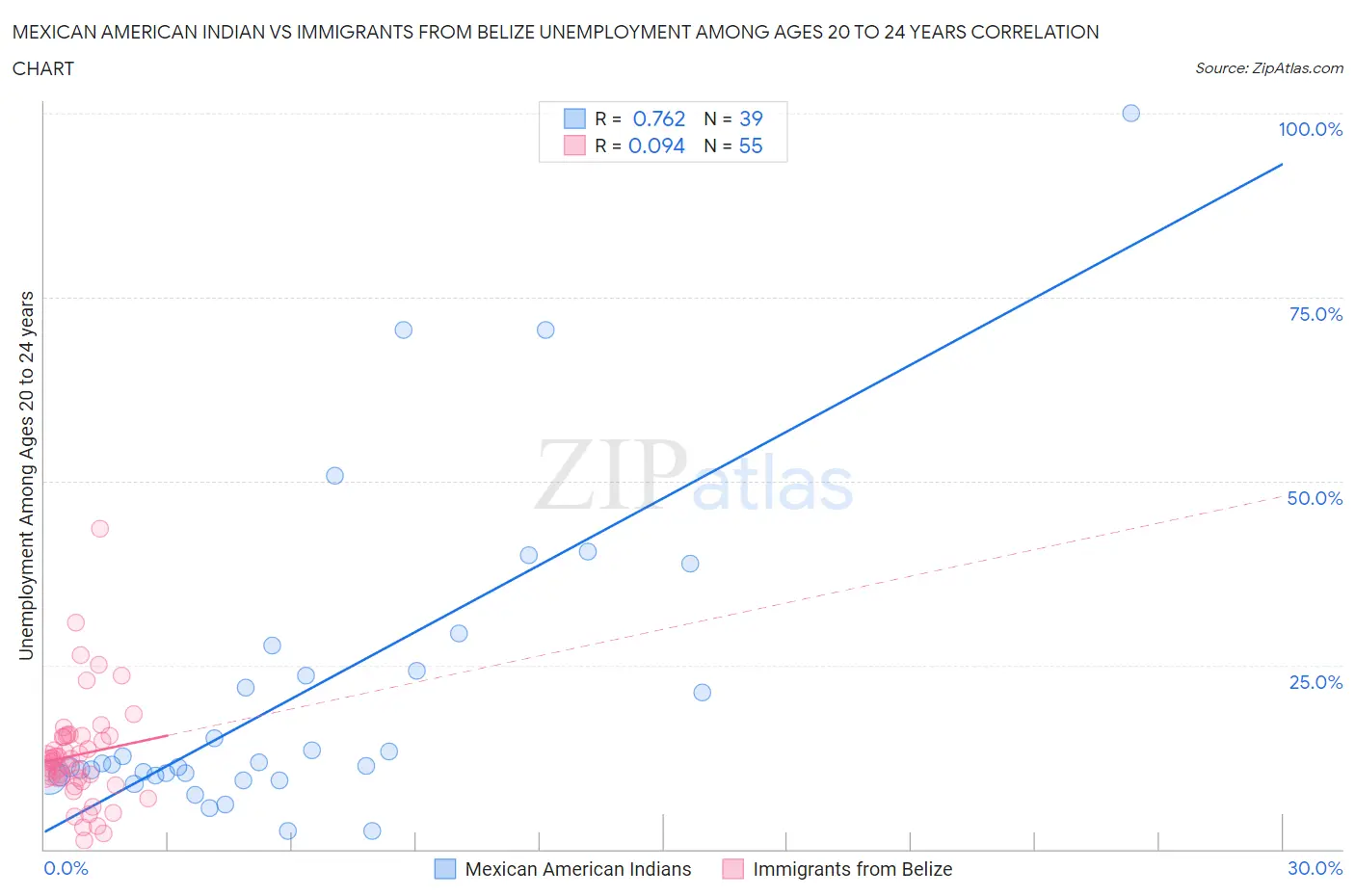 Mexican American Indian vs Immigrants from Belize Unemployment Among Ages 20 to 24 years