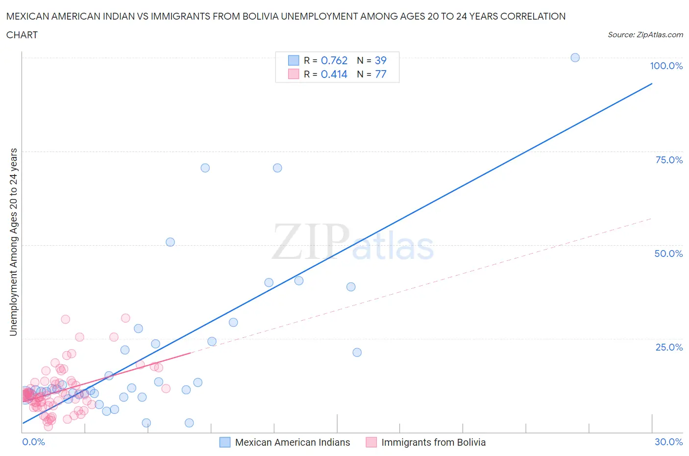 Mexican American Indian vs Immigrants from Bolivia Unemployment Among Ages 20 to 24 years