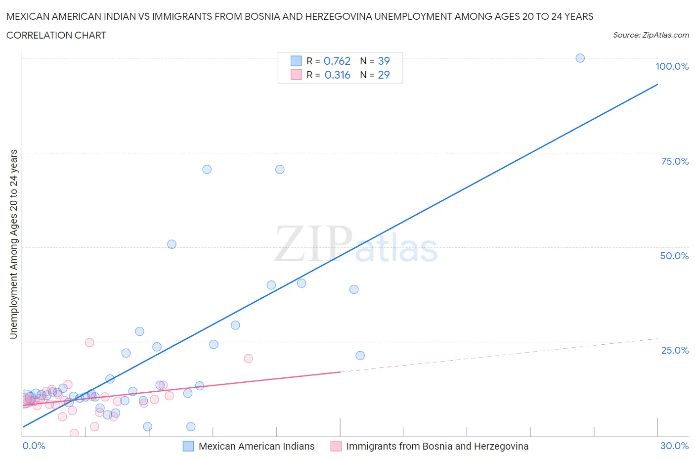 Mexican American Indian vs Immigrants from Bosnia and Herzegovina Unemployment Among Ages 20 to 24 years