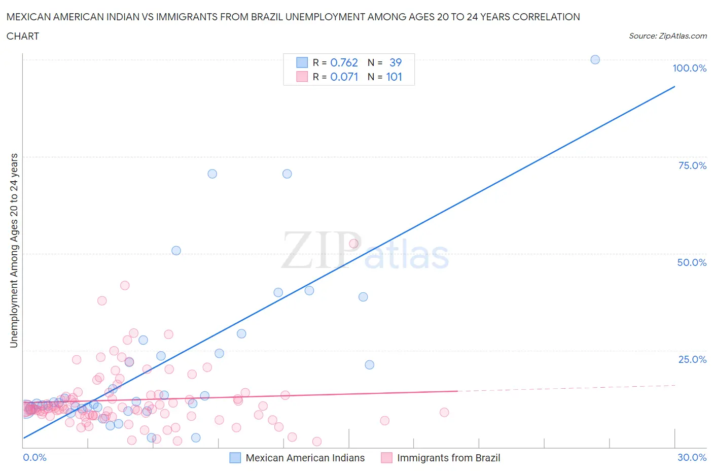 Mexican American Indian vs Immigrants from Brazil Unemployment Among Ages 20 to 24 years