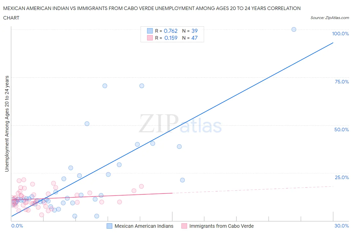 Mexican American Indian vs Immigrants from Cabo Verde Unemployment Among Ages 20 to 24 years