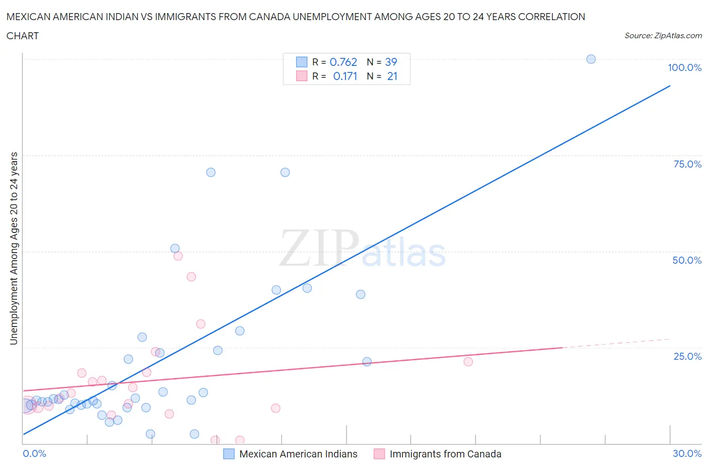 Mexican American Indian vs Immigrants from Canada Unemployment Among Ages 20 to 24 years